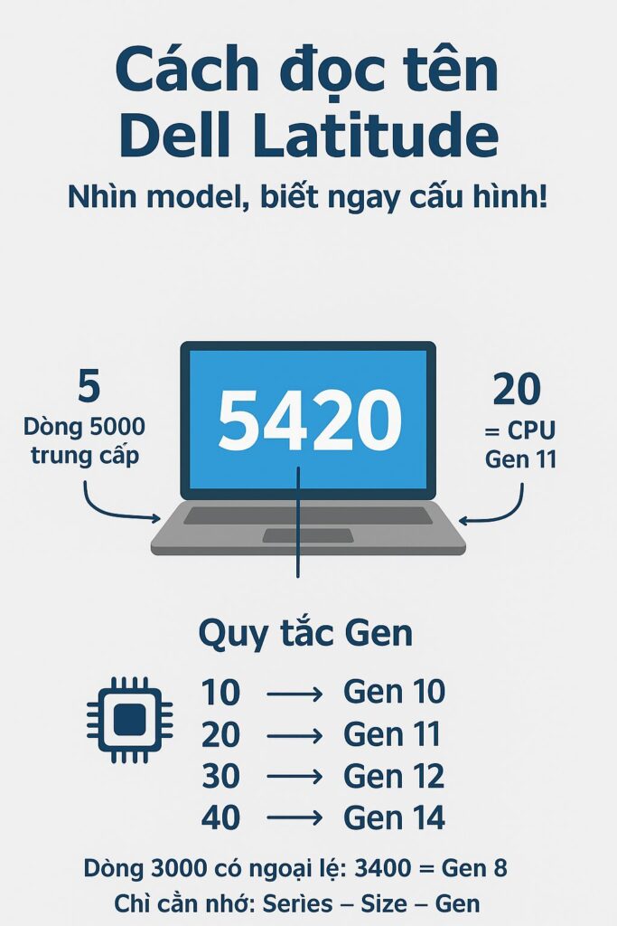 Quy ước đặt tên laptop Dell & HP – Cùng phần cứng, khác kích thước màn hình