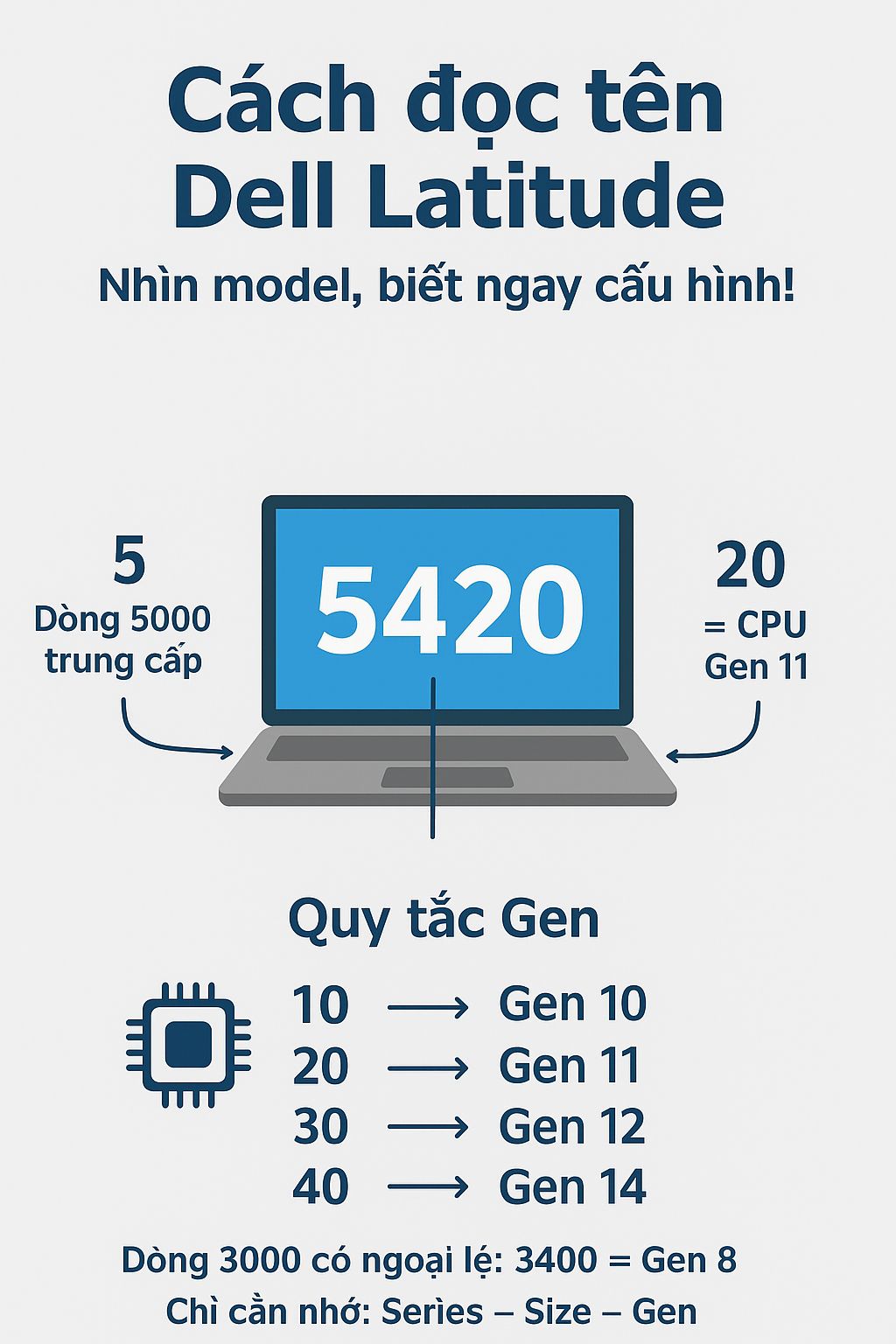 Quy ước đặt tên laptop Dell & HP – Cùng phần cứng, khác kích thước màn hình